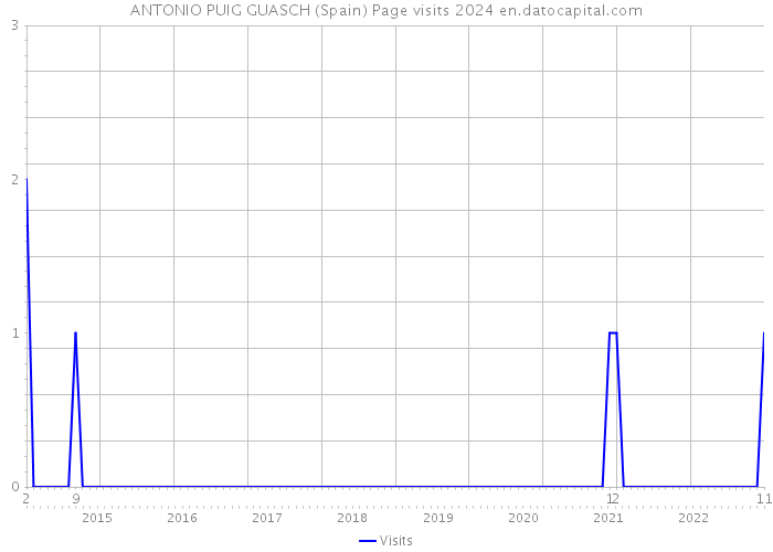 ANTONIO PUIG GUASCH (Spain) Page visits 2024 