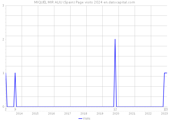 MIQUEL MIR ALIU (Spain) Page visits 2024 