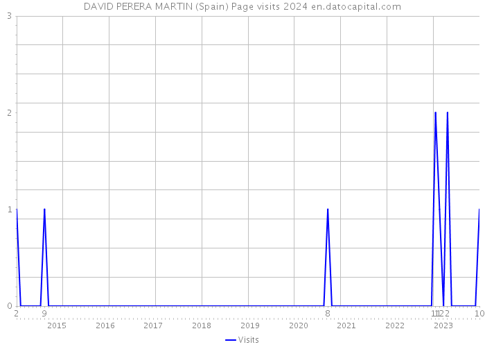 DAVID PERERA MARTIN (Spain) Page visits 2024 