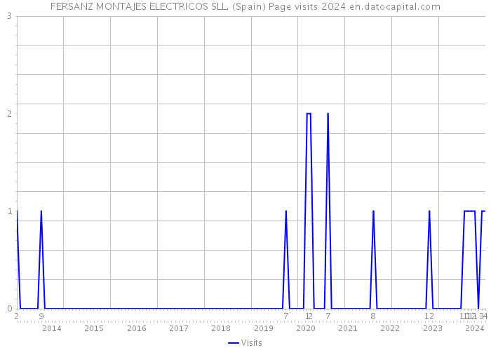 FERSANZ MONTAJES ELECTRICOS SLL. (Spain) Page visits 2024 
