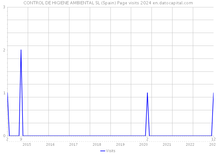 CONTROL DE HIGIENE AMBIENTAL SL (Spain) Page visits 2024 