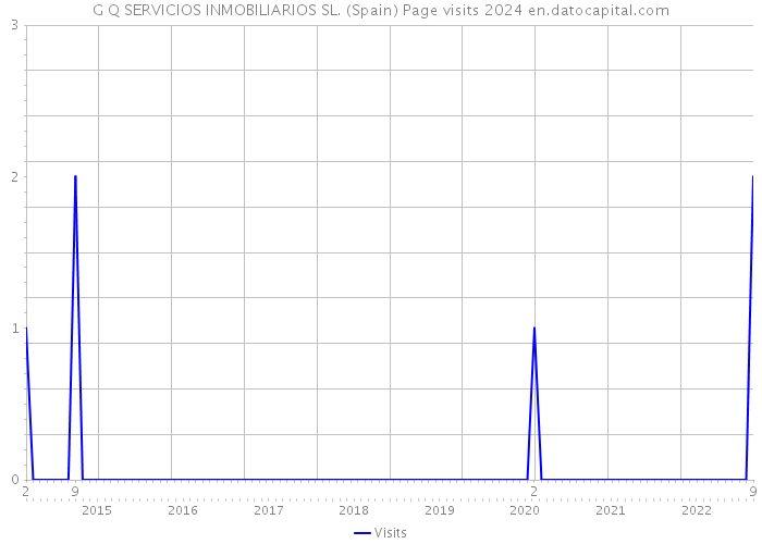 G Q SERVICIOS INMOBILIARIOS SL. (Spain) Page visits 2024 