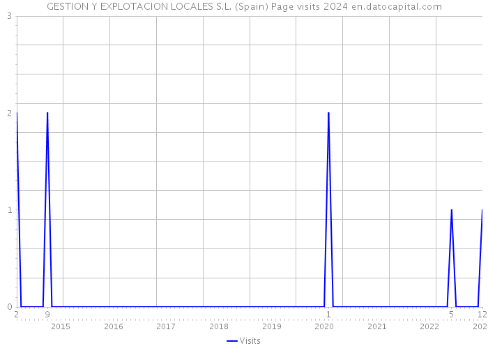 GESTION Y EXPLOTACION LOCALES S.L. (Spain) Page visits 2024 
