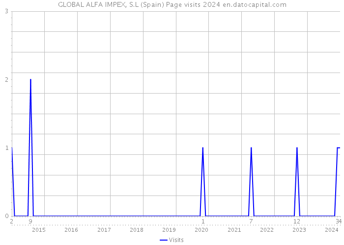 GLOBAL ALFA IMPEX, S.L (Spain) Page visits 2024 