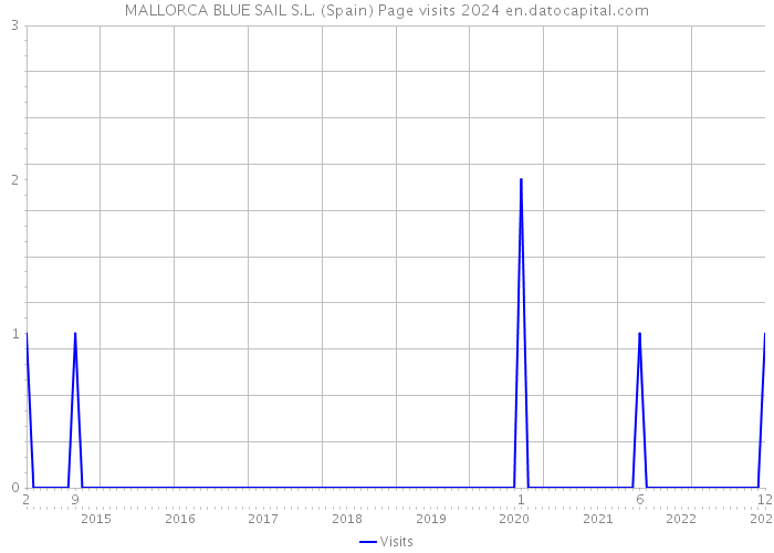 MALLORCA BLUE SAIL S.L. (Spain) Page visits 2024 