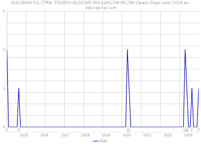 DULCIMAN S.L. CTRA. TOLEDO-ALCAZAR SAN JUAN, KM 66,700 (Spain) Page visits 2024 