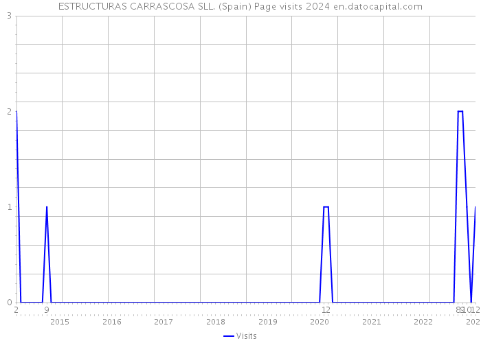ESTRUCTURAS CARRASCOSA SLL. (Spain) Page visits 2024 