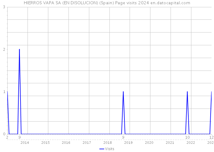 HIERROS VAPA SA (EN DISOLUCION) (Spain) Page visits 2024 