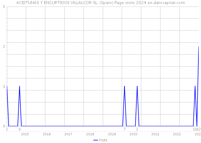 ACEITUNAS Y ENCURTIDOS VILLALCOR SL. (Spain) Page visits 2024 
