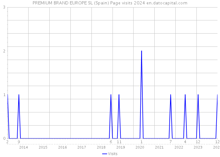 PREMIUM BRAND EUROPE SL (Spain) Page visits 2024 