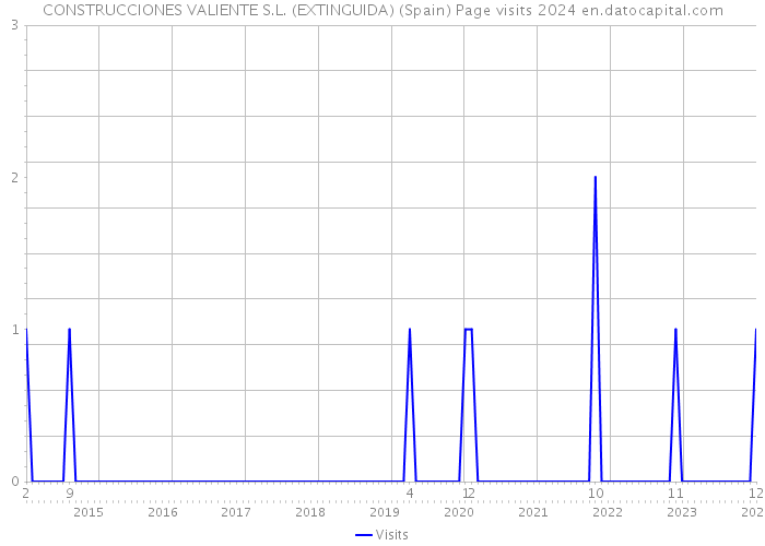 CONSTRUCCIONES VALIENTE S.L. (EXTINGUIDA) (Spain) Page visits 2024 