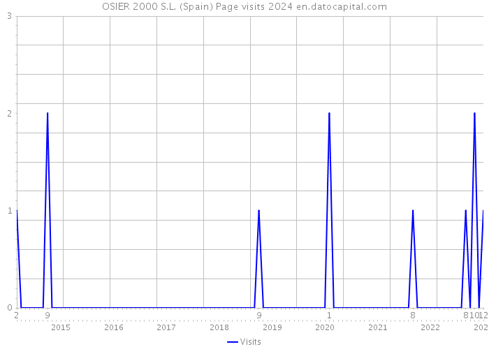 OSIER 2000 S.L. (Spain) Page visits 2024 