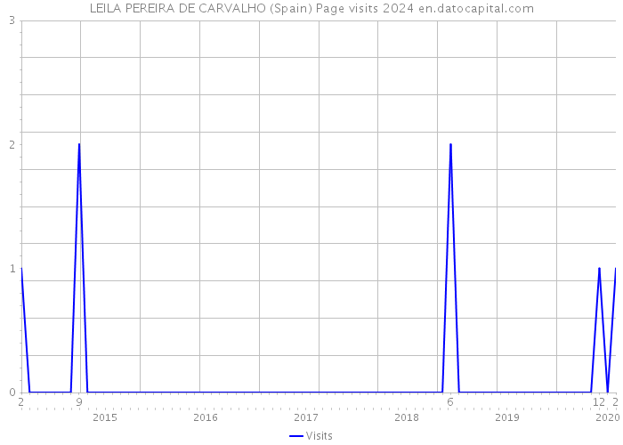 LEILA PEREIRA DE CARVALHO (Spain) Page visits 2024 