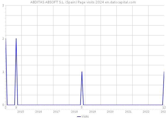 ABDITAS ABSOFT S.L. (Spain) Page visits 2024 