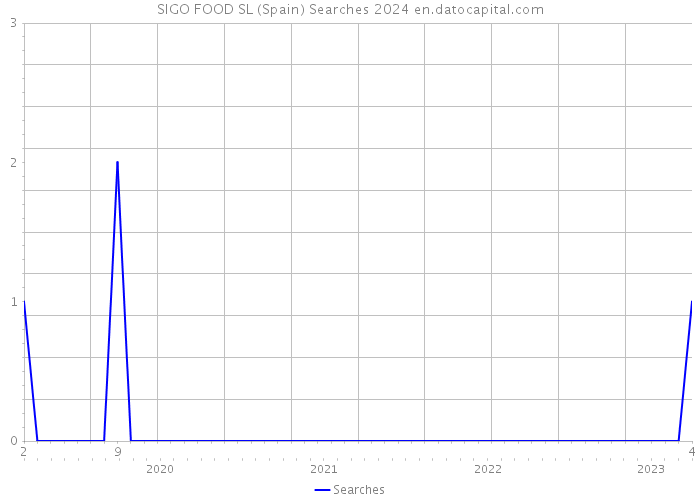 SIGO FOOD SL (Spain) Searches 2024 
