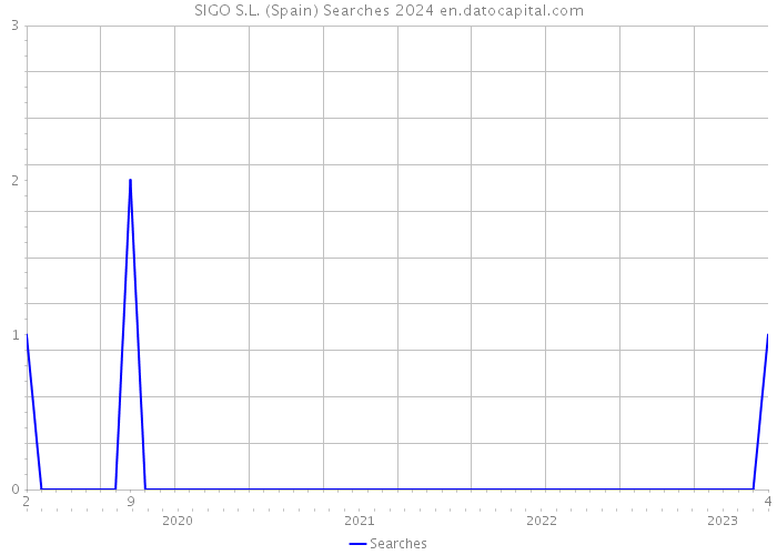 SIGO S.L. (Spain) Searches 2024 