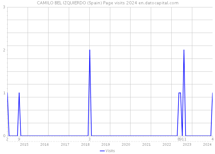 CAMILO BEL IZQUIERDO (Spain) Page visits 2024 