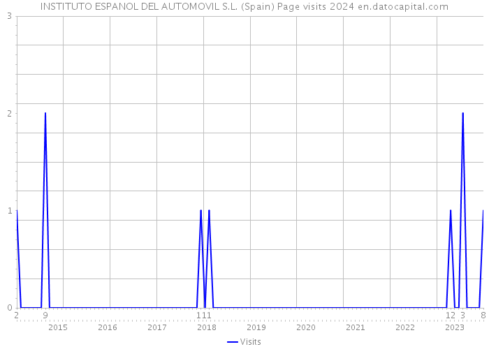 INSTITUTO ESPANOL DEL AUTOMOVIL S.L. (Spain) Page visits 2024 