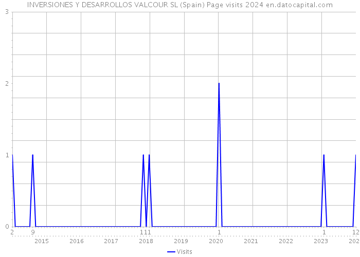 INVERSIONES Y DESARROLLOS VALCOUR SL (Spain) Page visits 2024 