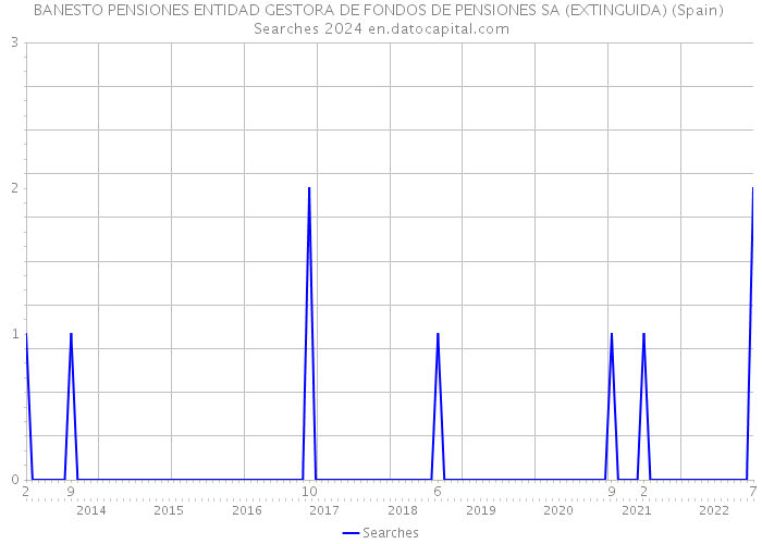BANESTO PENSIONES ENTIDAD GESTORA DE FONDOS DE PENSIONES SA (EXTINGUIDA) (Spain) Searches 2024 