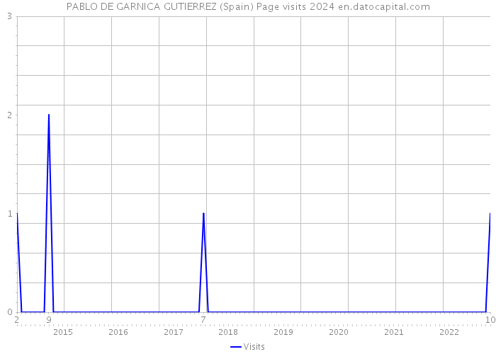 PABLO DE GARNICA GUTIERREZ (Spain) Page visits 2024 