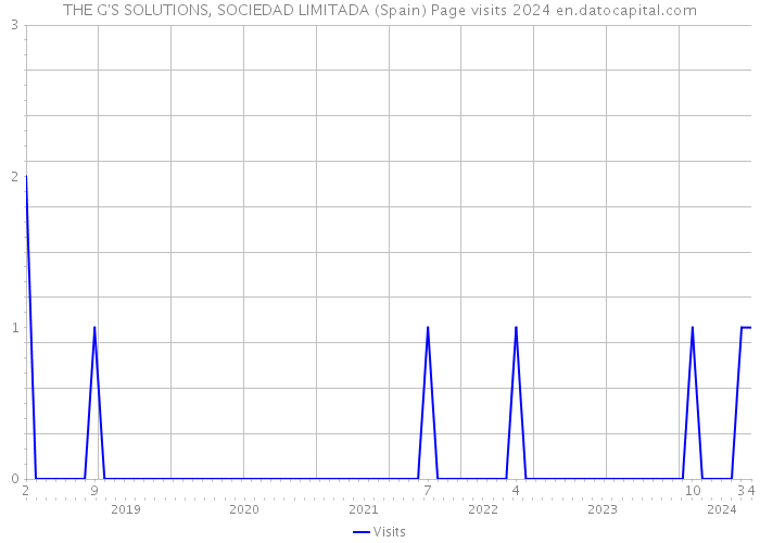 THE G'S SOLUTIONS, SOCIEDAD LIMITADA (Spain) Page visits 2024 