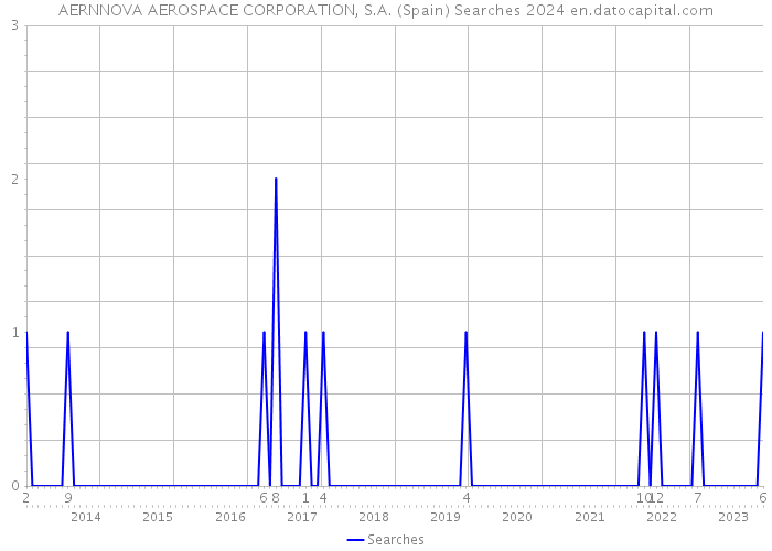 AERNNOVA AEROSPACE CORPORATION, S.A. (Spain) Searches 2024 