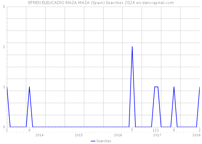 EFREN ELEUCADIO MAZA MAZA (Spain) Searches 2024 