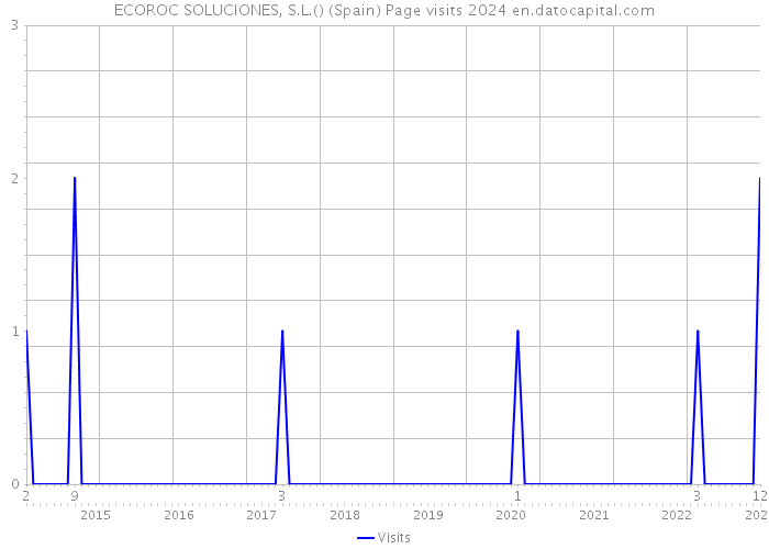 ECOROC SOLUCIONES, S.L.() (Spain) Page visits 2024 