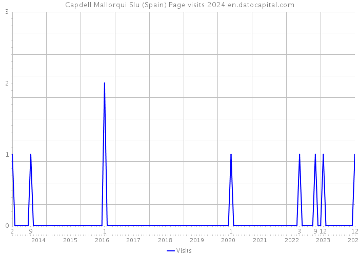 Capdell Mallorqui Slu (Spain) Page visits 2024 