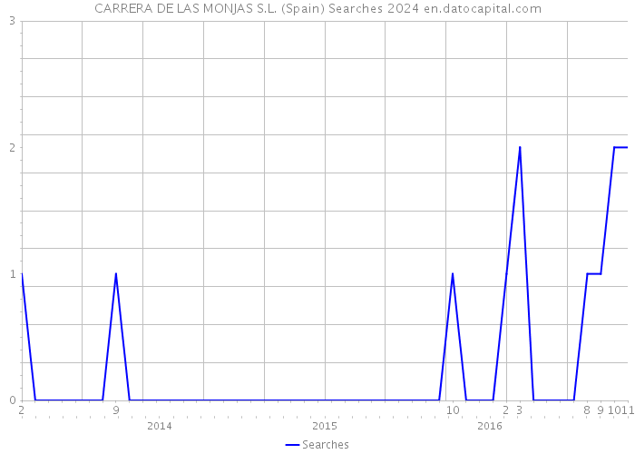 CARRERA DE LAS MONJAS S.L. (Spain) Searches 2024 