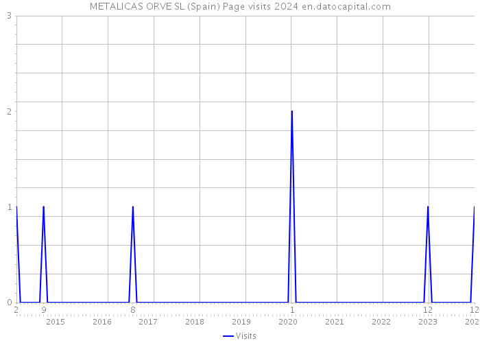 METALICAS ORVE SL (Spain) Page visits 2024 