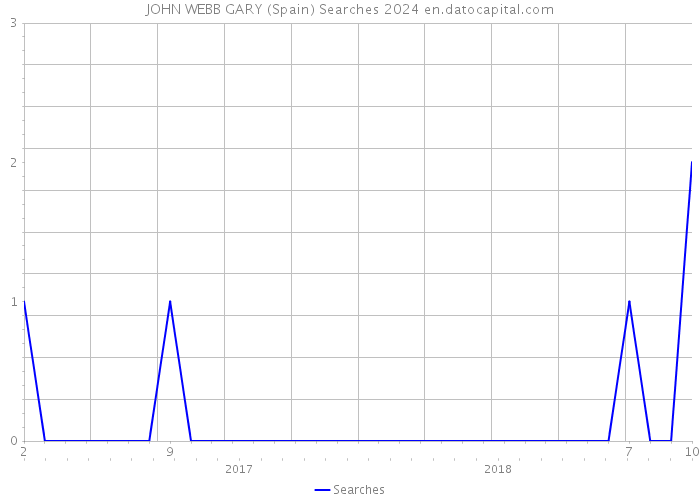 JOHN WEBB GARY (Spain) Searches 2024 