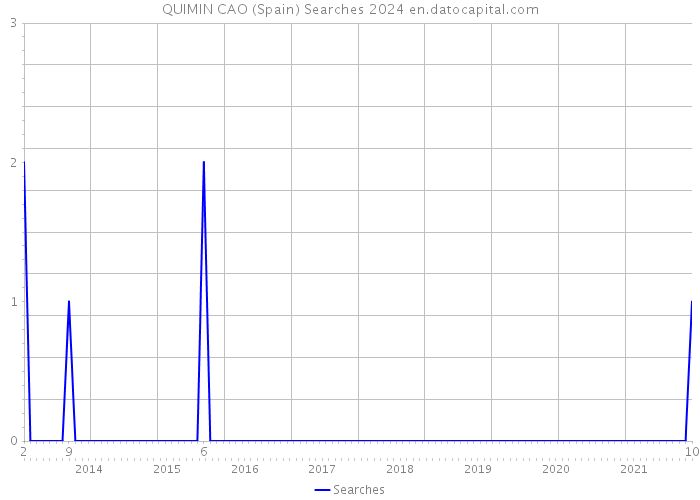 QUIMIN CAO (Spain) Searches 2024 