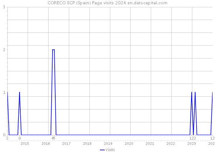 CORECO SCP (Spain) Page visits 2024 