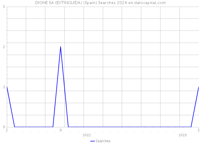 DIONE SA (EXTINGUIDA) (Spain) Searches 2024 