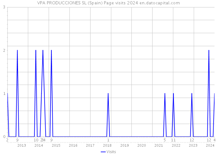 VPA PRODUCCIONES SL (Spain) Page visits 2024 