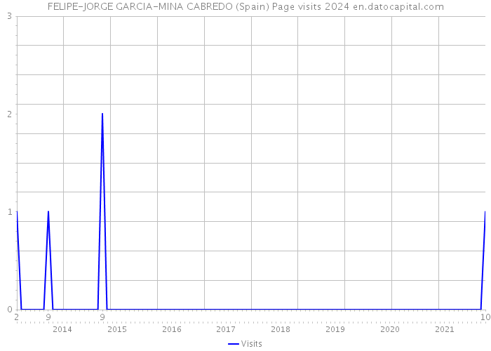 FELIPE-JORGE GARCIA-MINA CABREDO (Spain) Page visits 2024 