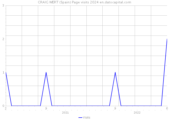 CRAIG WERT (Spain) Page visits 2024 