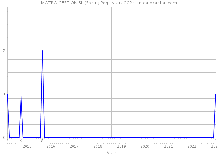 MOTRO GESTION SL (Spain) Page visits 2024 