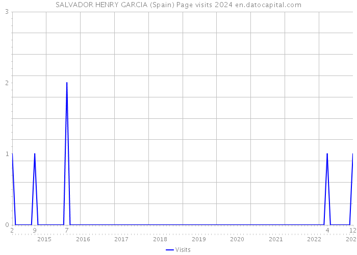 SALVADOR HENRY GARCIA (Spain) Page visits 2024 