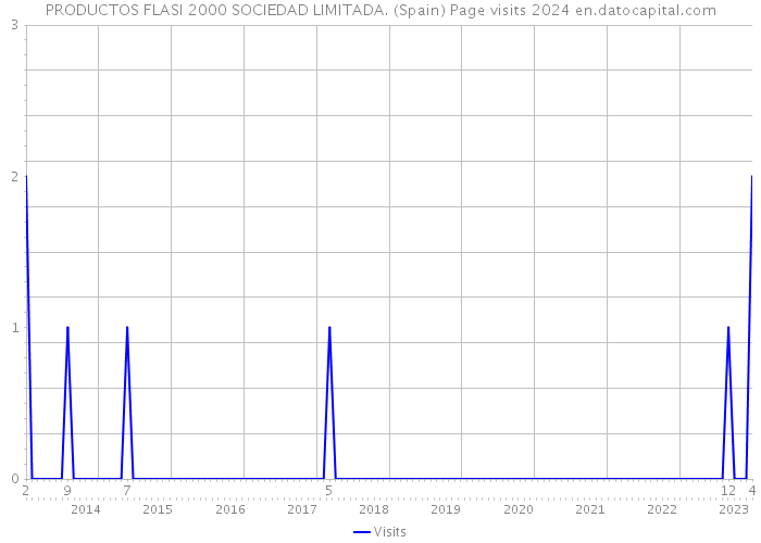 PRODUCTOS FLASI 2000 SOCIEDAD LIMITADA. (Spain) Page visits 2024 