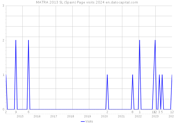 MATRA 2013 SL (Spain) Page visits 2024 