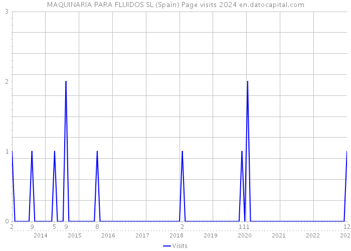 MAQUINARIA PARA FLUIDOS SL (Spain) Page visits 2024 