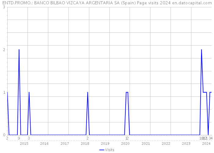 ENTD.PROMO.: BANCO BILBAO VIZCAYA ARGENTARIA SA (Spain) Page visits 2024 