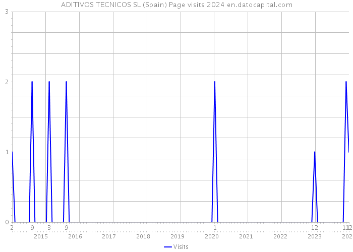 ADITIVOS TECNICOS SL (Spain) Page visits 2024 