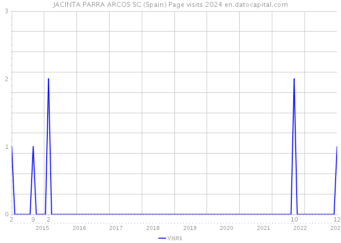 JACINTA PARRA ARCOS SC (Spain) Page visits 2024 