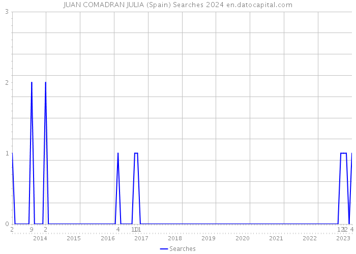 JUAN COMADRAN JULIA (Spain) Searches 2024 