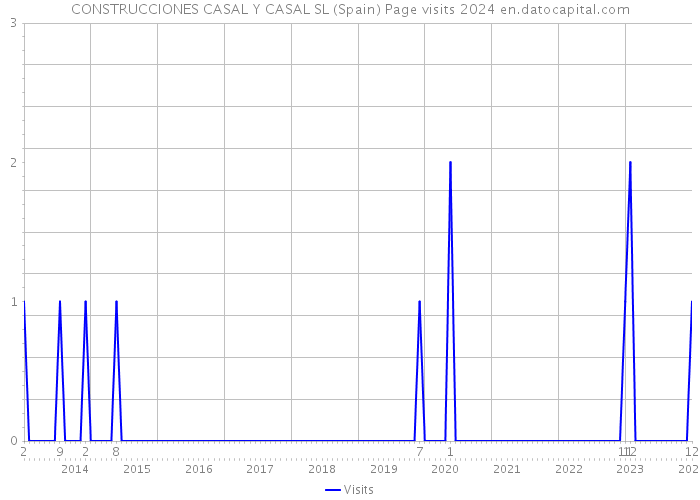 CONSTRUCCIONES CASAL Y CASAL SL (Spain) Page visits 2024 