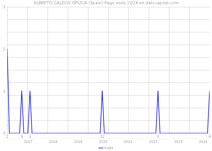 ALBERTO GALDOS ISPIZUA (Spain) Page visits 2024 